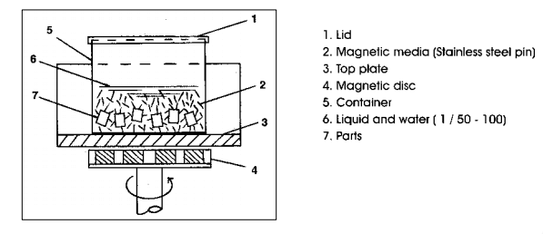 图2-磁性抛光机-工作原理